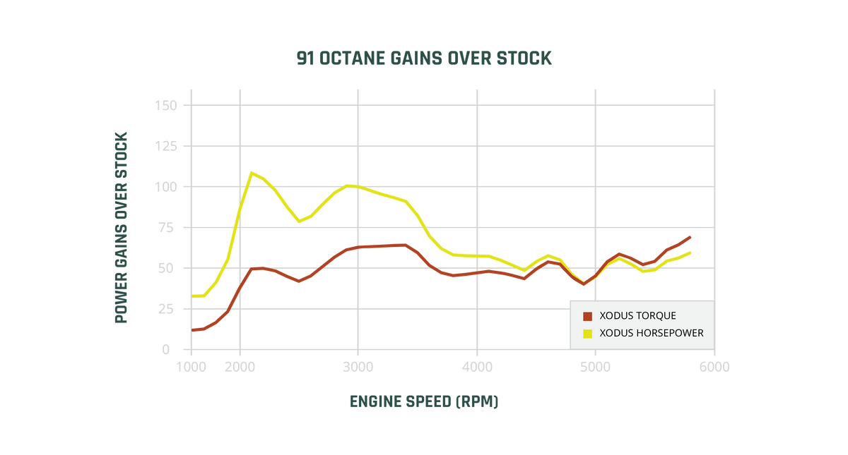 Stage 1 91 vs Stock Dyno Chart