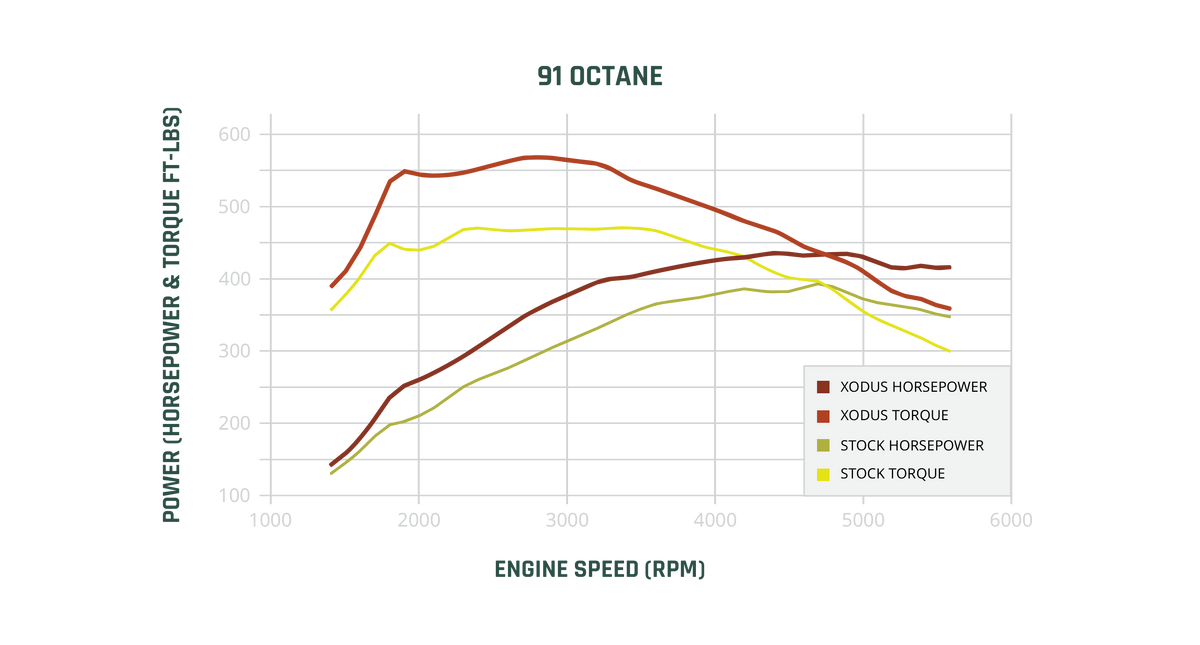STAGE 1 91 Dyno Chart