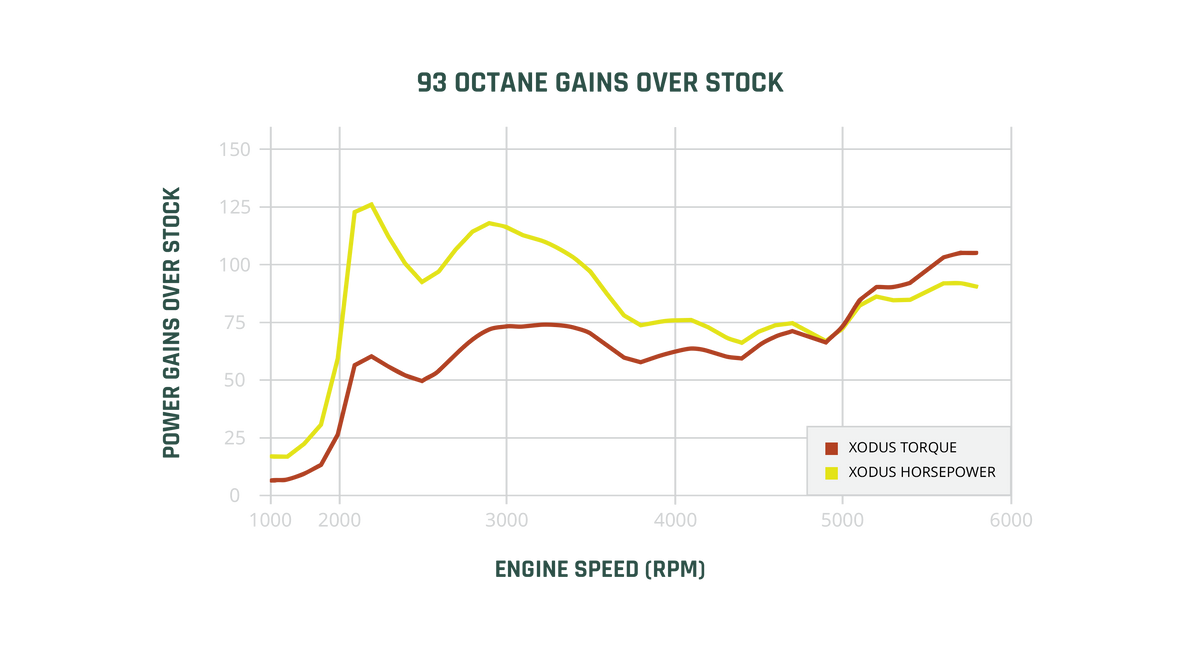 STAGE 1 93 vs Stock Dyno Chart