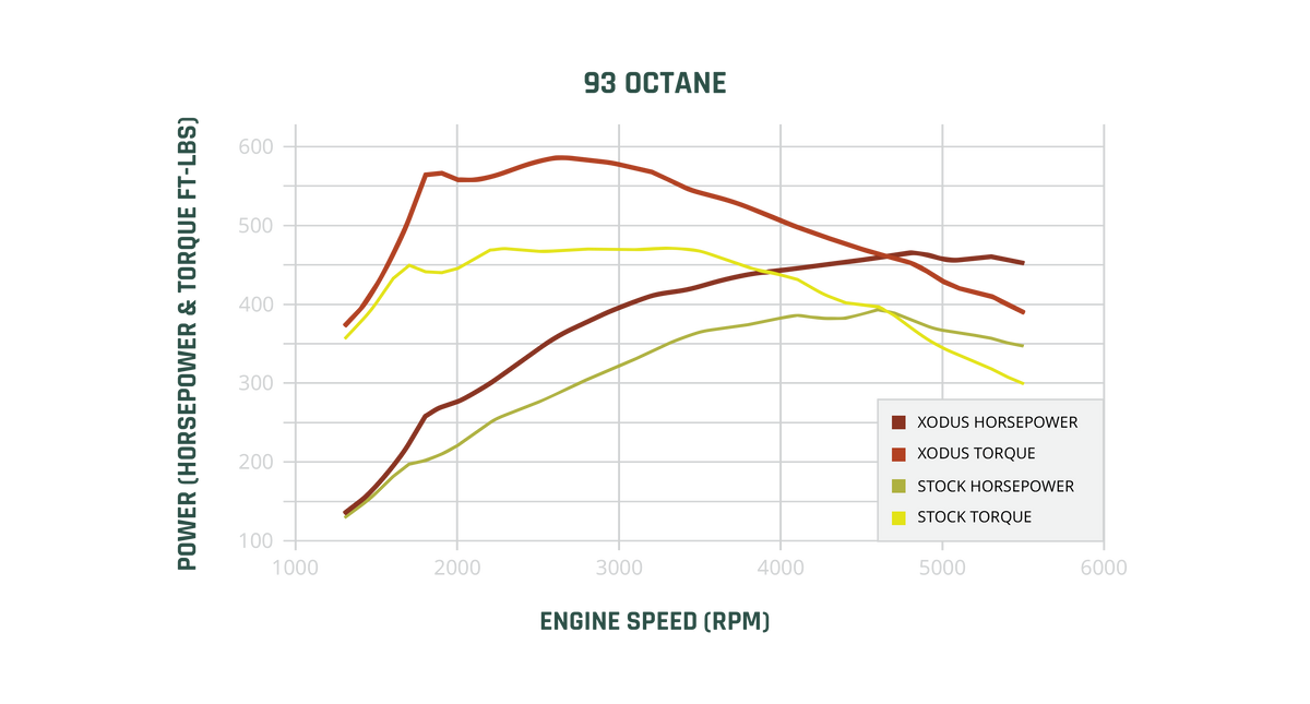 STAGE 1 93 Dyno Chart