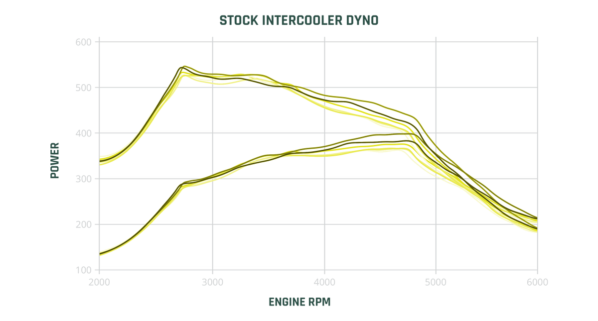 Stock Intercooler Dyno Chart