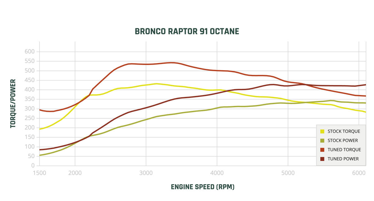 BRONCO RAPTOR STAGE 1 91 Dyno Chart