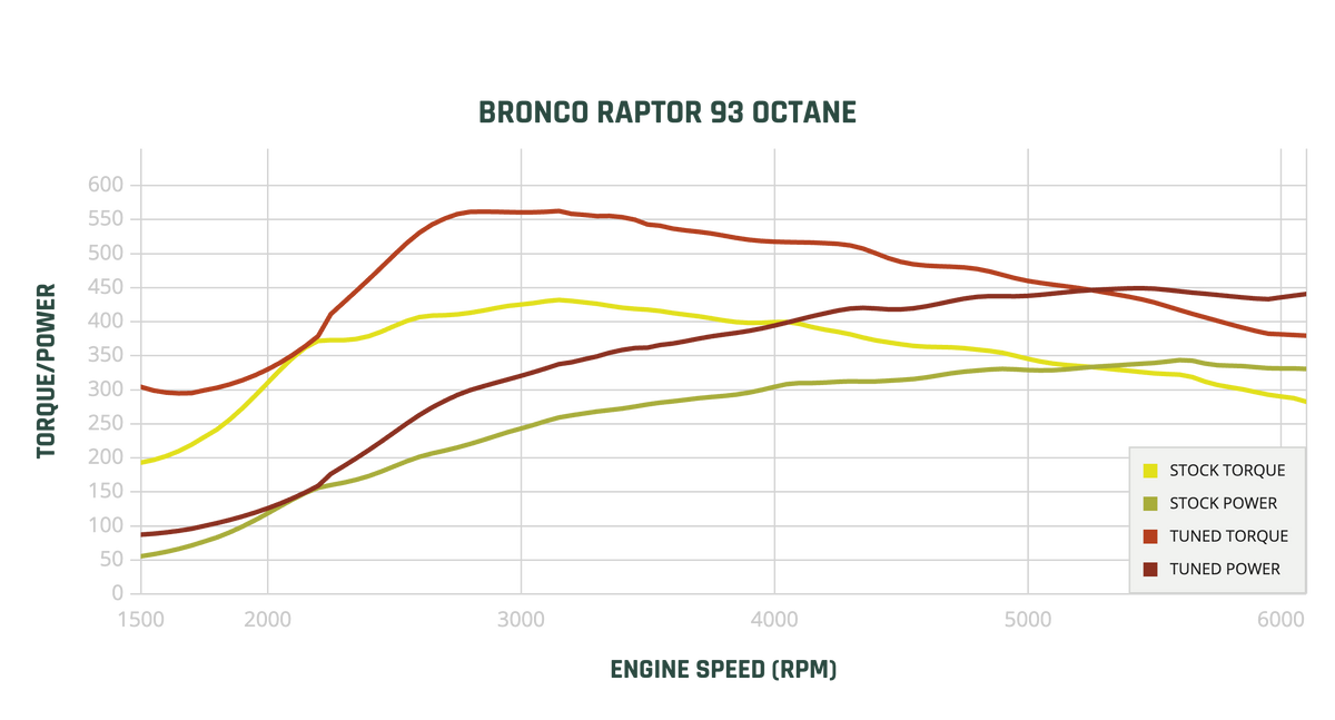 BRONCO RAPTOR STAGE 1 93 Dyno Chart