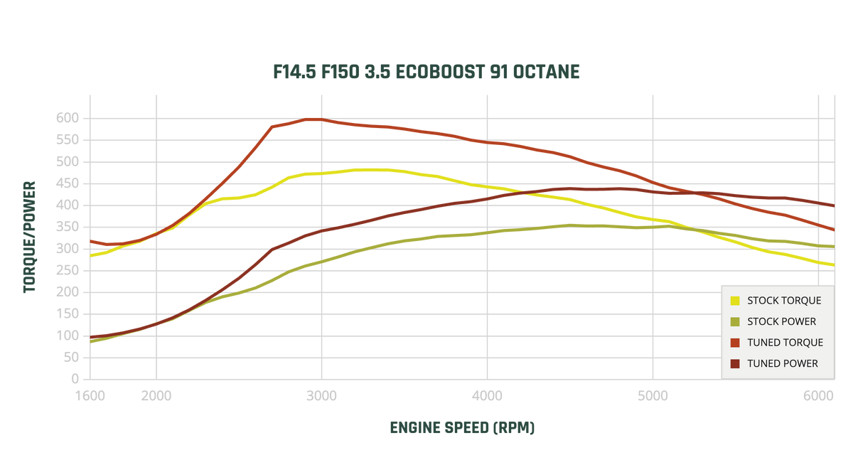 2024-2026 STAGE 1 91 Dyno Chart