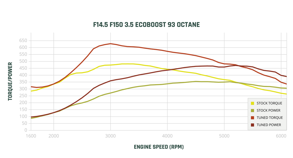 2024-2026 STAGE 1 93 Dyno Chart