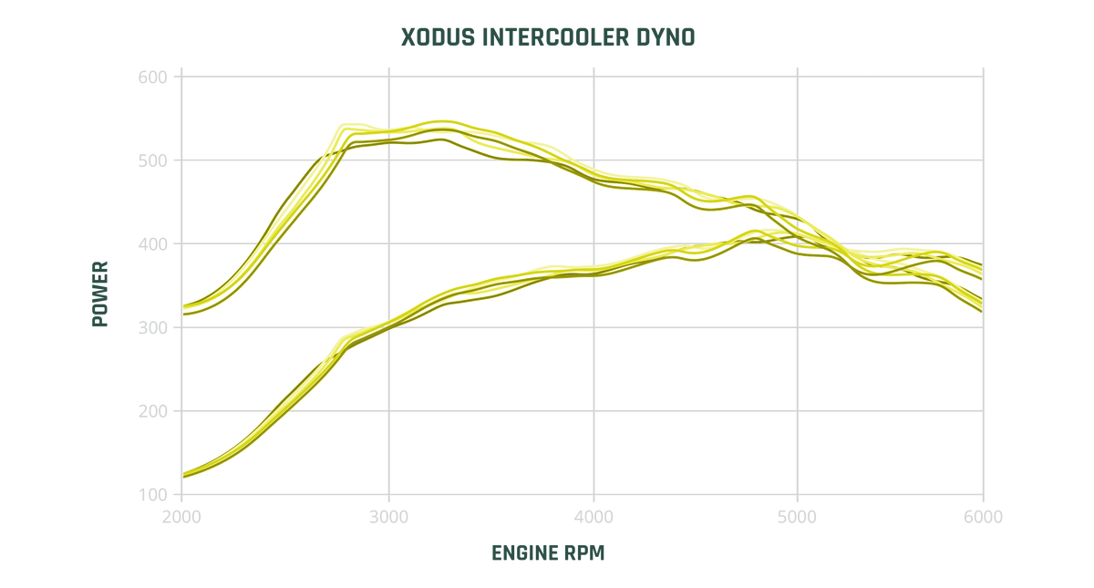 XODUS INTERCOOLER Dyno Chart