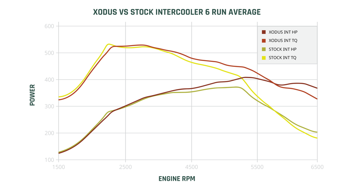 Stock VS Xodus Dyno Chart