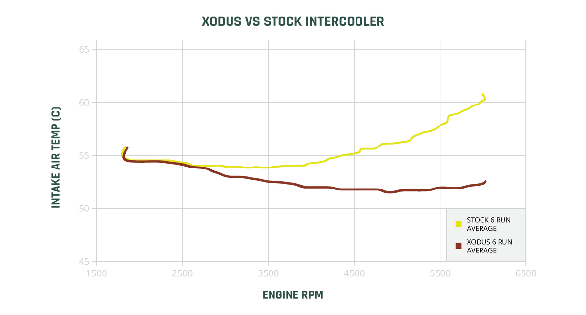 Temperature Average Dyno Chart