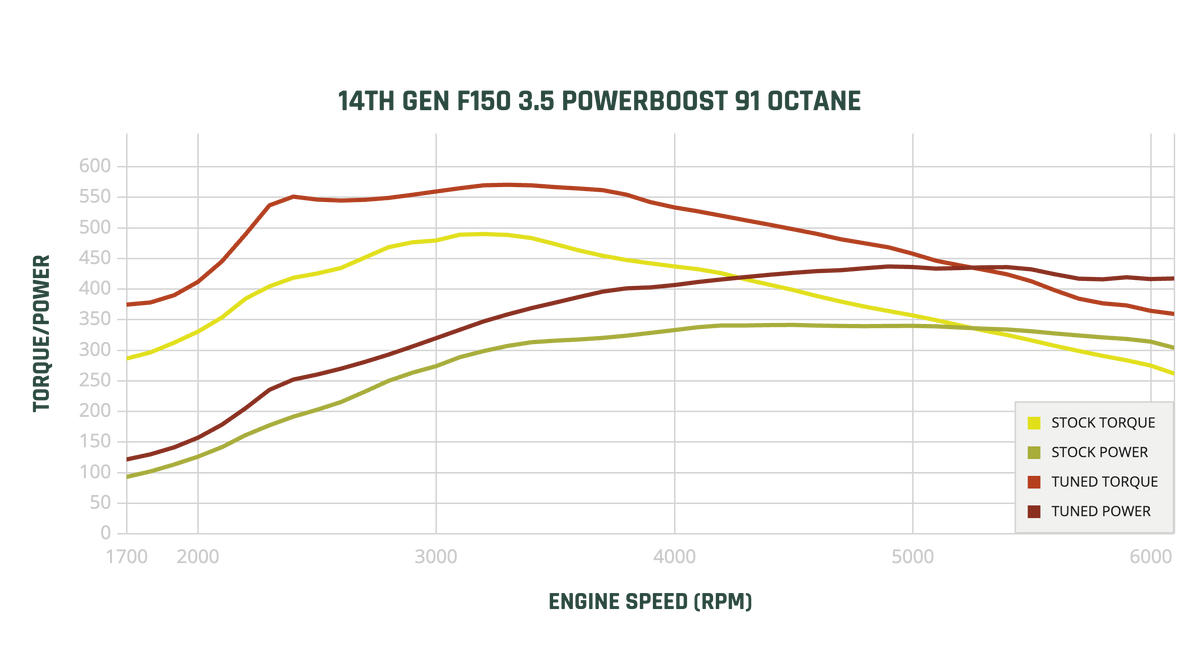 POWERBOOST STAGE 1 91 Dyno Chart