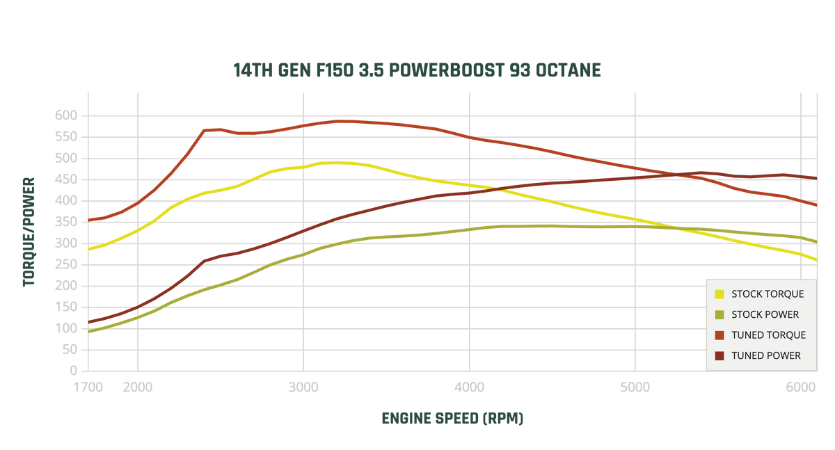 POWERBOOST STAGE 1 93 Dyno Chart