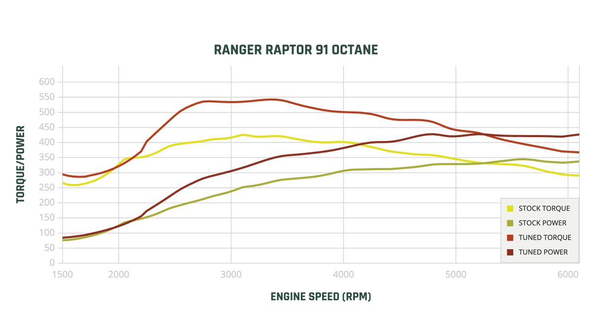 RANGER RAPTOR STAGE 1 91 Dyno Chart