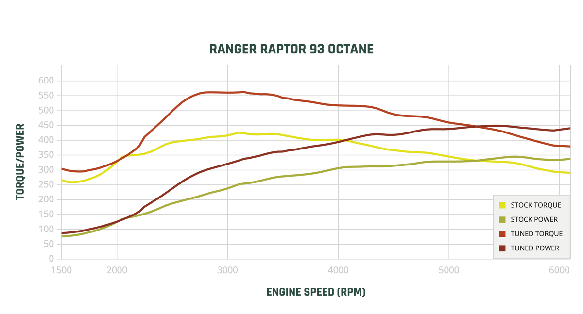 RANGER RAPTOR STAGE 1 93 Dyno Chart