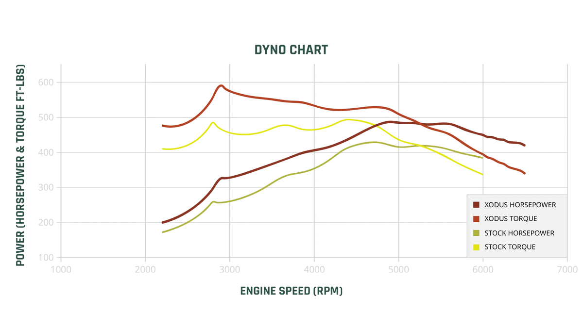 STAGE 1 93 Dyno Chart