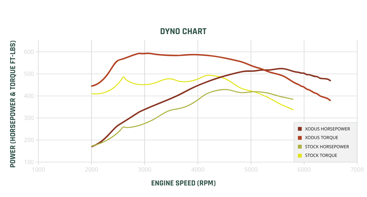 STAGE 1 TRUEFLEX Dyno Chart